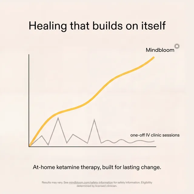 A line chart: at-home ketamine therapy builds on itself, while one-off IV clinic sessions spike and drop